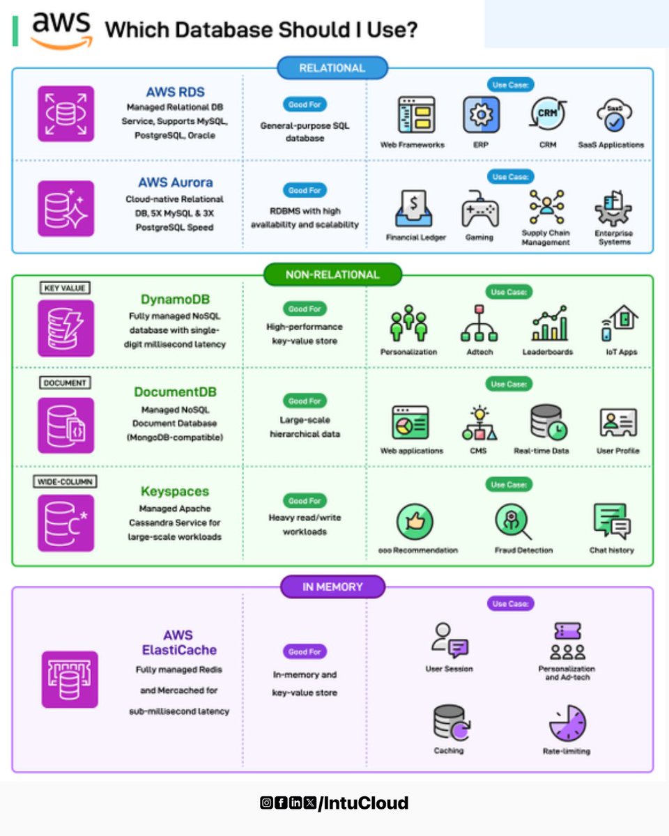 IntuCloud's tweet image. 𝗣𝗶𝗰𝗸𝗶𝗻𝗴 𝗮𝗻 𝗔𝗪𝗦 𝗱𝗮𝘁𝗮𝗯𝗮𝘀𝗲? Aurora’s 5x faster than MySQL, DynamoDB handles 20M req/sec, and DocumentDB fits 60% of unstructured data needs. Which one’s your go-to?  
#AWS #Database #CloudTech #APIRevolution #TechInnovation #TechTrends #SystemDesign
