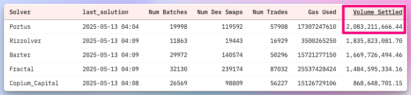 Over the past 30 days, Portus processed more than $2B in trading volume, making it the largest solver on <a href="/CoWSwap/">CoW DAO</a>

During the same period, on top of offering the market’s best quotes, we generated an extra $3.45M in surplus for users and captured 21% of total trading volume🦦🐮🚀