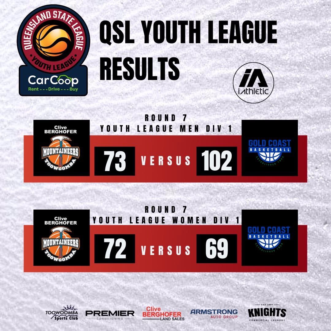 CarCoop QSL | Round 7 Results

The Clive Berghofer Toowoomba Mountaineers bounce back in Round 7, as the QSL Men picked up their second win of the season and the QSL Women continued their winning form with a solid win of USC RipCity. Taking the Women’s current win streak to 3.