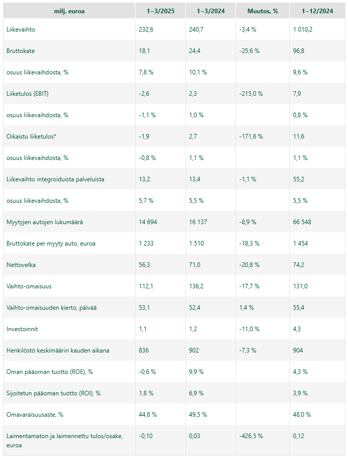 almanakka_'s tweet photo. Tässä ei kyllä montaa asiaa ole, mihin voisi olla tyytyväinen. Käytettyjen autojen myynti on Suomessa vetänyt ihan hyvin - Kamux Suomessa -5,2 % eli osuuksia menetetään kiihtyvää tahtia. Ruotsissa myytyjen autojen määrä tipahti kolmanneksella. 🥶 #Kamux https://t.co/LoTREx1jXg
