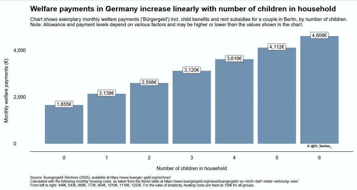 Just in case someone was wondering why so many immigrants prefer Germany over other countries. A family with two children receives 2,600€ net plus free healthcare without need to work a single day or speak a word German. 

But the left claim that there is no pull factor 😁