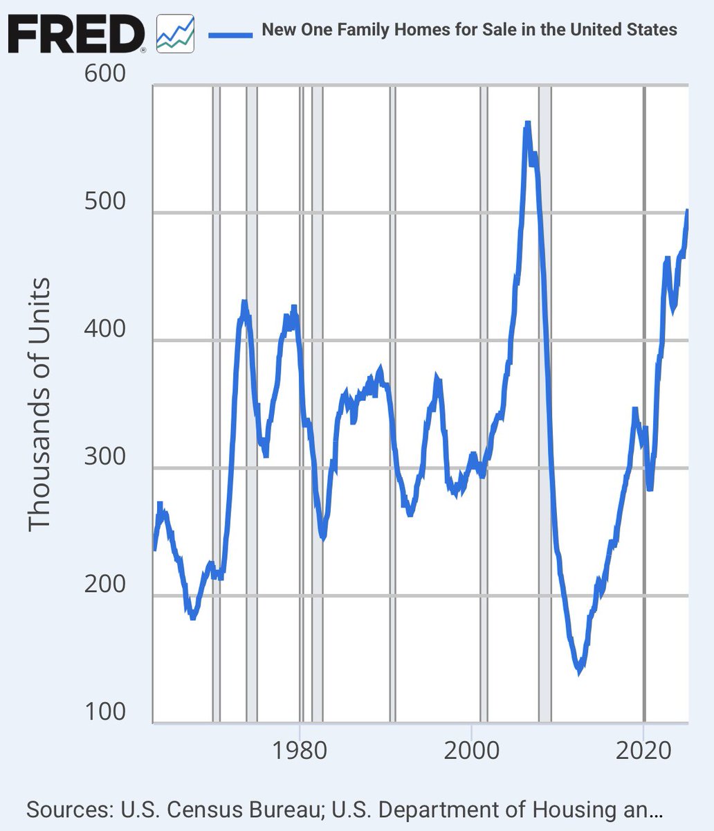 🟫"Boom Immobiliare Negli Stati Uniti: Nuove Case Unifamiliari ai Massimi dal 2007"