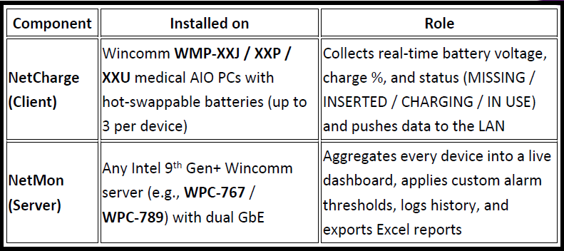 WincommCorp's tweet photo. 🚑 No more surprise shutdowns.
Wincomm’s WS-BMMS gives hospitals 24/7 battery visibility with NetMon + NetCharge.
🩺 Key wins:
✔️ Real-time alerts
✔️ Fire-risk detection
✔️ TJC &amp; ISO 13485 logs
✔️ No subscription
🔗 https://t.co/zE1X9JwWKi
#HealthcareIT #BatteryMonitoring https://t.co/dNgZzjarjt