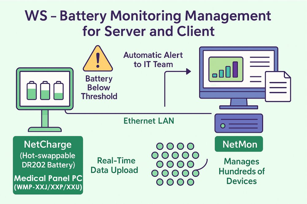 WincommCorp's tweet photo. 🚑 No more surprise shutdowns.
Wincomm’s WS-BMMS gives hospitals 24/7 battery visibility with NetMon + NetCharge.
🩺 Key wins:
✔️ Real-time alerts
✔️ Fire-risk detection
✔️ TJC &amp; ISO 13485 logs
✔️ No subscription
🔗 https://t.co/zE1X9JwWKi
#HealthcareIT #BatteryMonitoring https://t.co/dNgZzjarjt