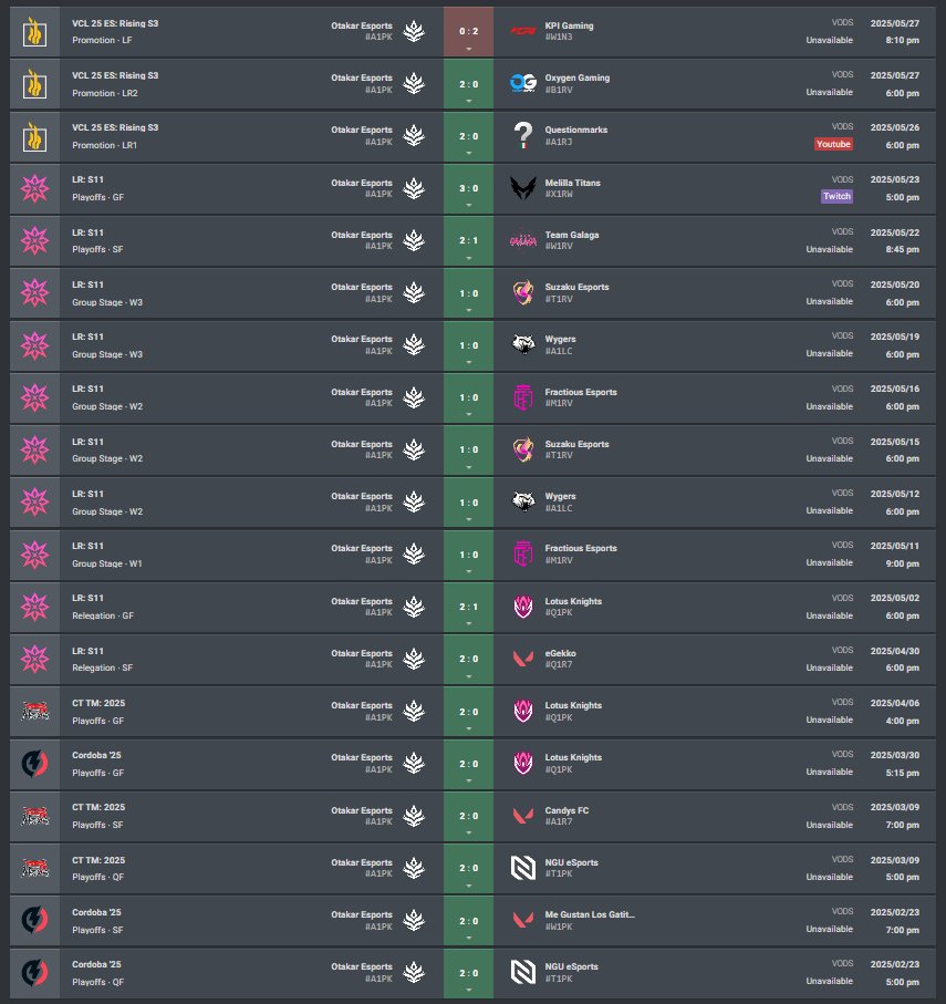 En 5 meses y pico casi hacemos la épica y subimos directos a la rising, se han dejado la piel todos los días es una locura lo orgulloso que estoy. <a href="/Otakar_esports/">Otakar Esports</a> 

<a href="/AZAZiNS_/">OTK azaziN</a> 
<a href="/moberAIM/">OTK mober</a> 
<a href="/NegradasVLR/">Negradas</a> 
<a href="/yaggert_/">OTK yaggert</a> 
<a href="/tomattefrito/">OTK tomatte</a> 
<a href="/KronDominguez00/">OTK KronN🐘🐘</a> 

Lo conseguiremos, estoy seguro. 🇪🇸