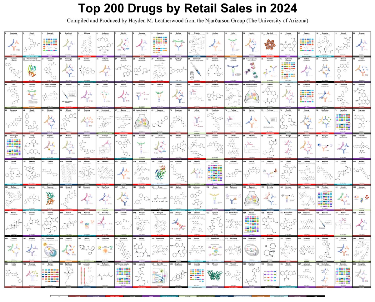 Raffaele Colombo (@raffcolo) on Twitter photo Every year, the Njardarson's group (<a href="/uarizona/">University of Arizona</a>) compiles the top 200 brand drugs by sales. The 2024 list is now posted!
For ADCs, 2023 vs 2024 ranks:
Enhertu 65 ➡️ 51
Padcev >200 ➡️ 73
Kadcyla 67 ⬅️ 94
Trodelvy 162 ➡️146
Polivy 169 ➡️ 159
Total ~$13 billions! Every year, the Njardarson's group (<a href="/uarizona/">University of Arizona</a>) compiles the top 200 brand drugs by sales. The 2024 list is now posted!
For ADCs, 2023 vs 2024 ranks:
Enhertu 65 ➡️ 51
Padcev >200 ➡️ 73
Kadcyla 67 ⬅️ 94
Trodelvy 162 ➡️146
Polivy 169 ➡️ 159
Total ~$13 billions!