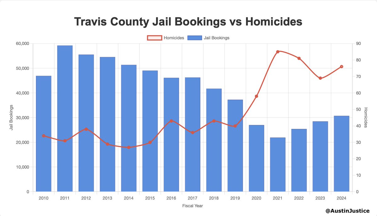 AUSTIN, TX — The correlation is undeniable: fewer people in jail means more dead bodies on the street.

As Travis County jail bookings plummeted 35% from 2010-2024, homicides skyrocketed 123%.

In 2011 we had 59k bookings and 31 murders. By 2021: just 22k bookings but 85 murders.