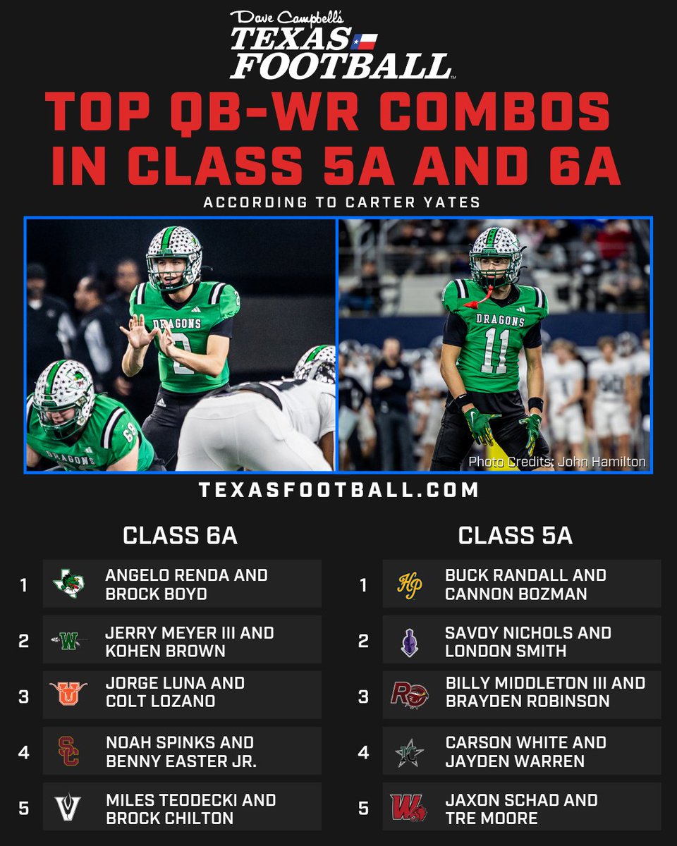 Dave Campbell's Texas Football — TexasFootball.com (@dctf) on Twitter photo These are the top QB-WR combos in Class 6A & 5A, via <a href="/Carter_Yates16/">Carter Yates</a>.
Checking in at the top spots: <a href="/AngeloRenda2026/">Angelo Renda</a> & <a href="/BrockBoyd_2/">Brock Boyd</a> (6A) plus <a href="/BuckRandall6/">Buck Randall ✞</a> & <a href="/cannon_bozman/">Cannon Bozman</a> (5A).
#TXHSFB #DCTF #TexasFootball
More:
texasfootball.com/article/2025/0… These are the top QB-WR combos in Class 6A & 5A, via <a href="/Carter_Yates16/">Carter Yates</a>.
Checking in at the top spots: <a href="/AngeloRenda2026/">Angelo Renda</a> & <a href="/BrockBoyd_2/">Brock Boyd</a> (6A) plus <a href="/BuckRandall6/">Buck Randall ✞</a> & <a href="/cannon_bozman/">Cannon Bozman</a> (5A).
#TXHSFB #DCTF #TexasFootball
More:
texasfootball.com/article/2025/0…