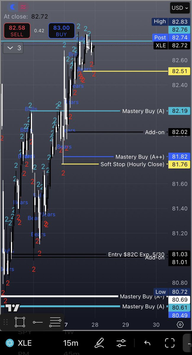 ThisIsSwavy's tweet image. We’ve been in $XLE since $81.03 🔔

Trimmed profits on Friday 💰

Added back in today at $82.02 🎓