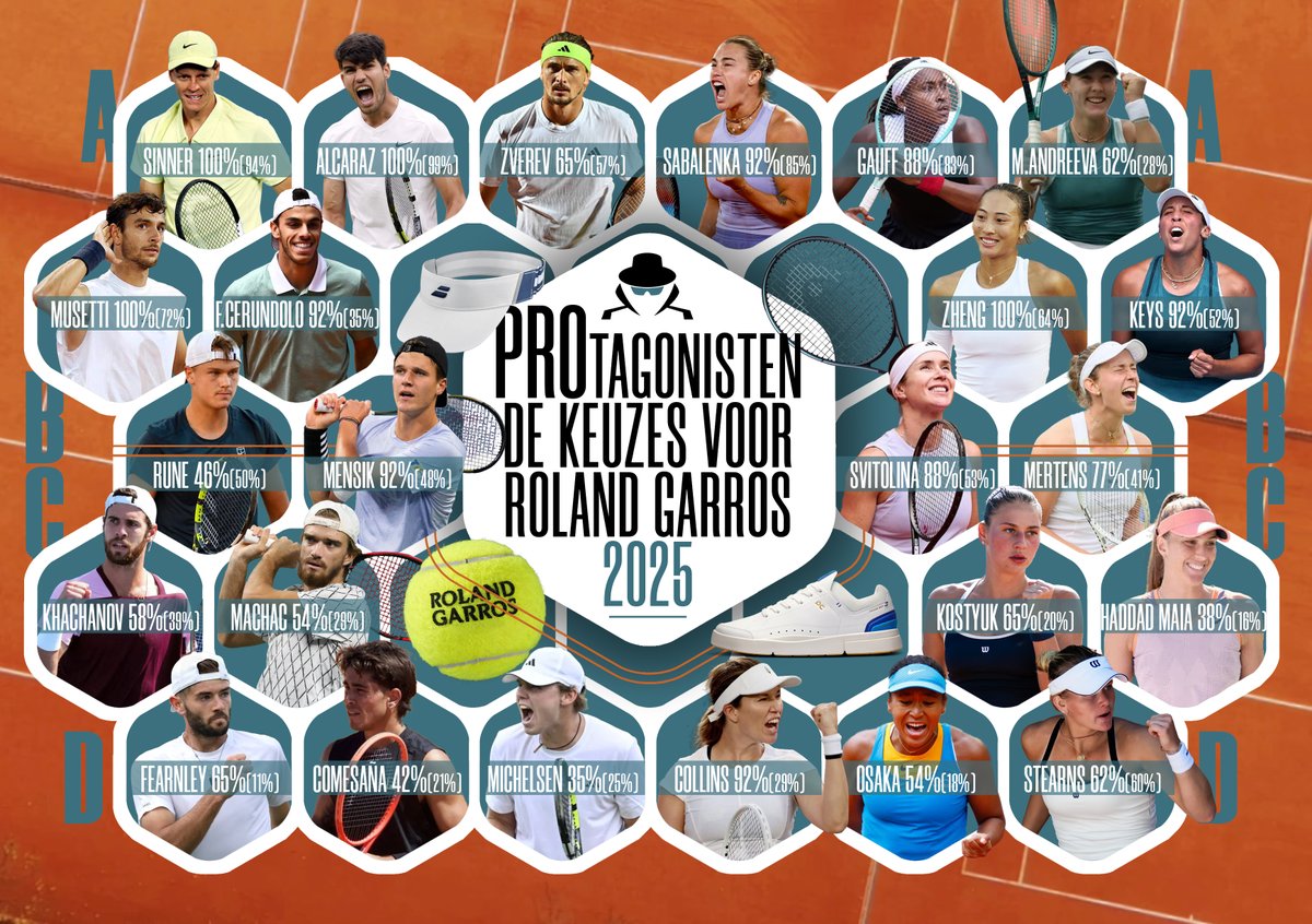 We zijn aan het tennissen op gemalen baksteen. Dit zijn de keuzes van de PROtagonisten voor het #Scorito Roland Garros 2025 spel 🎾
We hadden ca. 10 echte verschilmakers. Daarvan zijn er al 4 naar huis. Van de overgebleven troeven zijn Mirra, Fearnley en Collins de belangrijkste.
