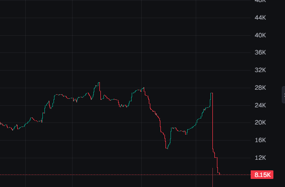 KrioTrading's tweet photo. Krio looking cheaper than ever!! https://t.co/Z2v7j1OkCs