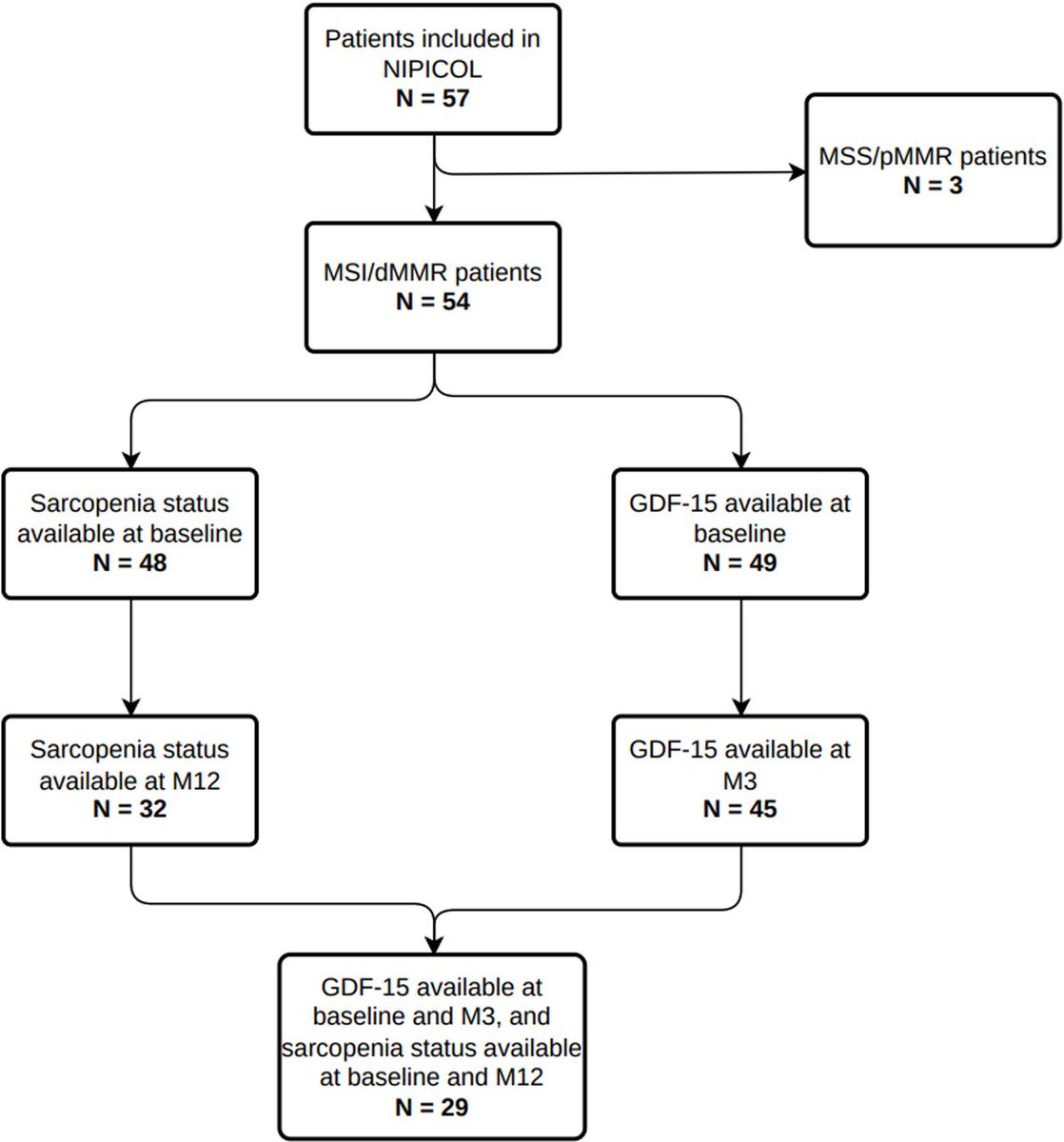 Journal for ImmunoTherapy of Cancer (@jitcancer) on Twitter photo New #JITC article: Interplay between sarcopenia, GDF-15, and the efficacy of nivolumab plus ipilimumab in patients with mismatch repair deficient metastatic colorectal cancer: final survival analysis of the phase II GERCOR NIPICOL study bit.ly/44VkjqA <a href="/david_tougeron/">Tougeron David</a> New #JITC article: Interplay between sarcopenia, GDF-15, and the efficacy of nivolumab plus ipilimumab in patients with mismatch repair deficient metastatic colorectal cancer: final survival analysis of the phase II GERCOR NIPICOL study bit.ly/44VkjqA <a href="/david_tougeron/">Tougeron David</a>