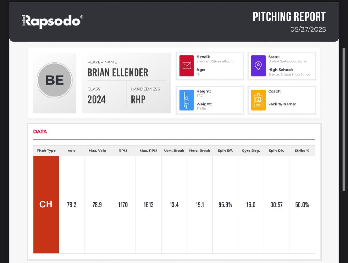 brian_ellender's tweet photo. Bullpen numbers with Rapsodo data at The U @Baby_Trahan 
FB: 84-85 T:86
CH 78-79
CB 70-71
SL 74-75
#: 337-342-1074
Email: Ellenderb3@gmail.com
@FlatgroundApp @3leftsbaseball  @BUncommitted https://t.co/BIZdXmijkn