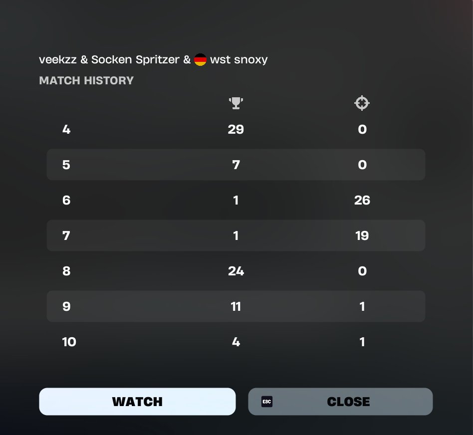 first 4 games off spawn <a href="/Cemalll_/">Cemal</a> <a href="/Veekzz11/">Veekzz</a> <a href="/Sockenspritzer/">Noway Nwg</a> 

<a href="/WSTalents/">WS Talents</a>