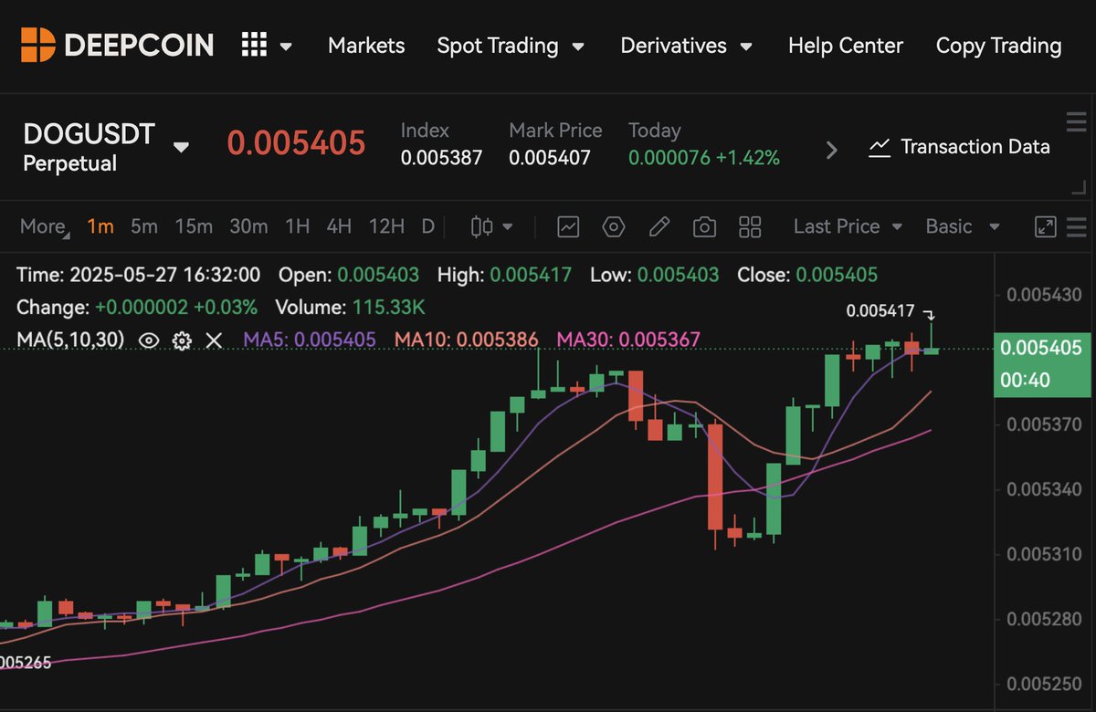 Leonidas 🧡 $DOG (@leonidasnft) on Twitter photo BREAKING: You can now trade $DOG perps on <a href="/deepcoin_news/">Deepcoin News</a> the #25 crypto exchange in the world! BREAKING: You can now trade $DOG perps on <a href="/deepcoin_news/">Deepcoin News</a> the #25 crypto exchange in the world!