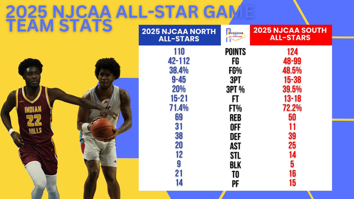 NJCAAMBBCoaches's tweet image. ✨2025 NJCAA ALL-STAR GAME✨
TEAM STATS📊
Despite winning the rebound battle (+19) turnovers and three-point shooting troubled the North All-Stars!
The South All-Stars knocked down nearly 50% of their FG and 40% of their threes to give them the 124-110 win.
#NJCAAMBB🏀