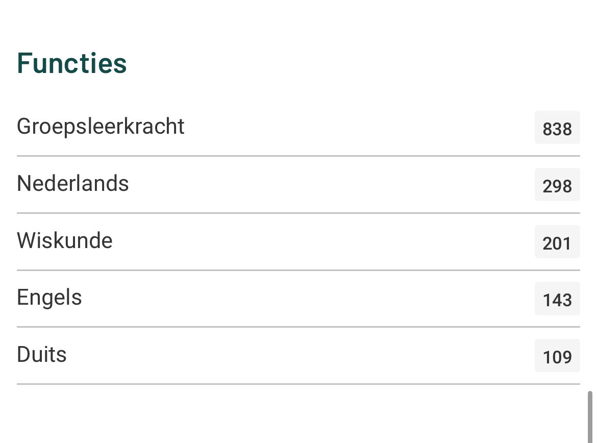 Er staan 2184 vacatures open in het #vo waaronder bijna 300 voor docent Nederlands. 
Het aantal tekorten ligt echter veel hoger.

We horen er momenteel niet zoveel meer over, want er zijn andere dingen om ons druk over te maken. Toch is het #lerarentekort nog steeds aanwezig‼️