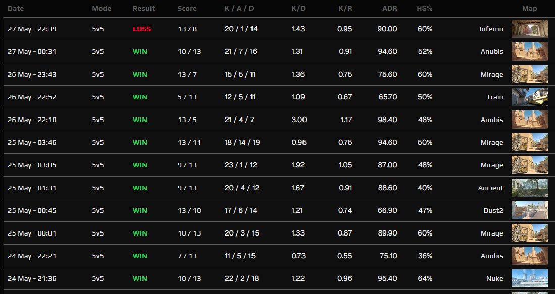 .<a href="/FACEIT_Darwin/">FACEIT Darwin</a> <a href="/FACEIT/">FACEIT</a> insane servers :)

11 win streak ended cause our 5th couldnt connect due to anticheat problem + every round someone has 200+ ping spikes

very enjoyable experience thank you
