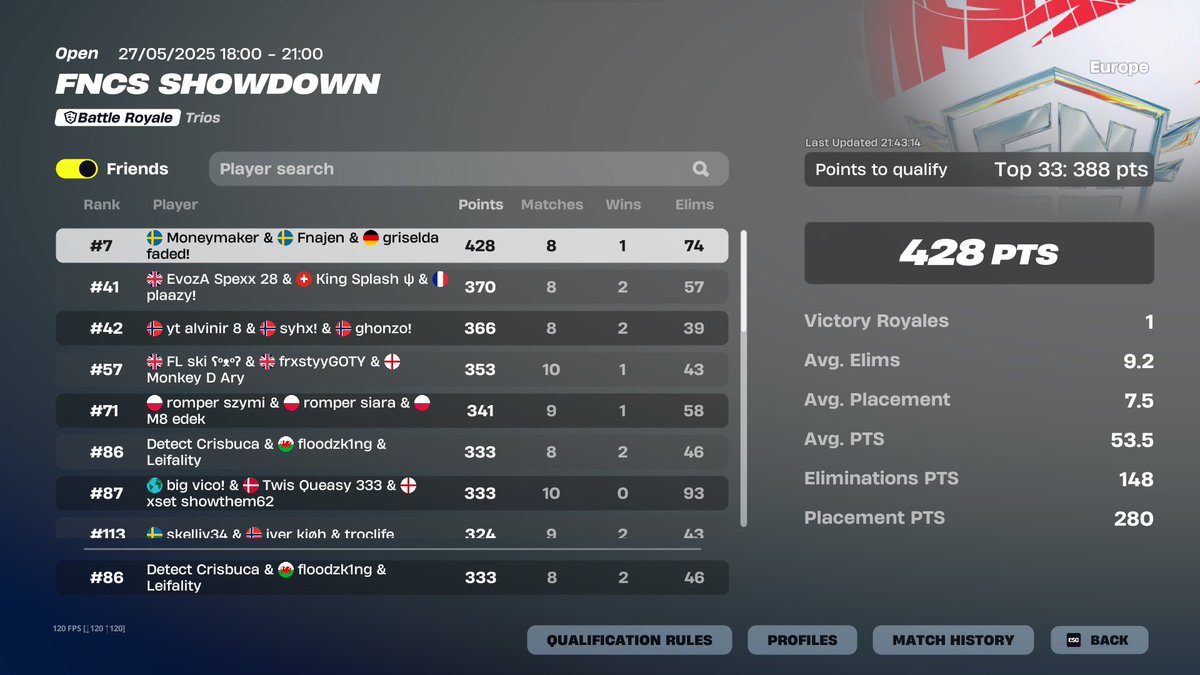 Top 86 0 point last game top 15 whole cup f lightsaber and bombs thank god meta is gonna change.