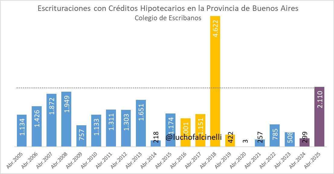 Récord de créditos hipotecarios en la Provincia de Buenos Aires. Nunca hubo tanta compra/venta de inmuebles como en este abril, solo superado por el 2018. Voy adelantando que en Junio de 2025 alcanzamos un nuevo récord histórico ✅