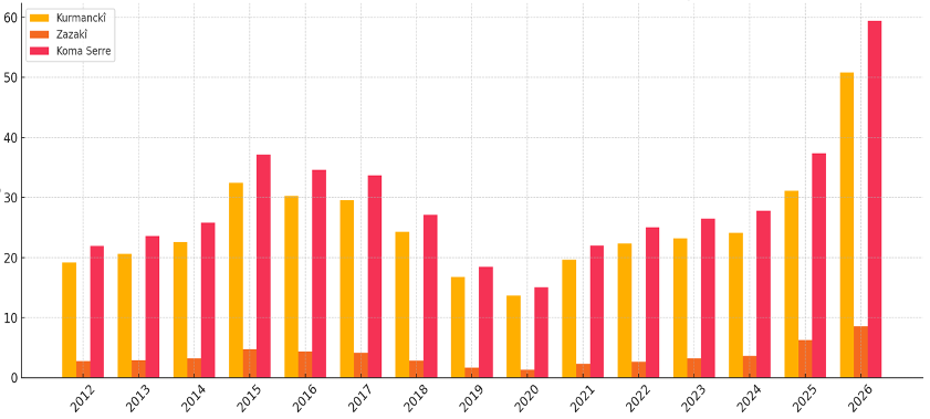 nurettinbltkn's tweet image. Goreyê Serran Wendekarê Dersa Vîjnayîşî 
(Kurmancî, Zazakî û Koma Serreyî)