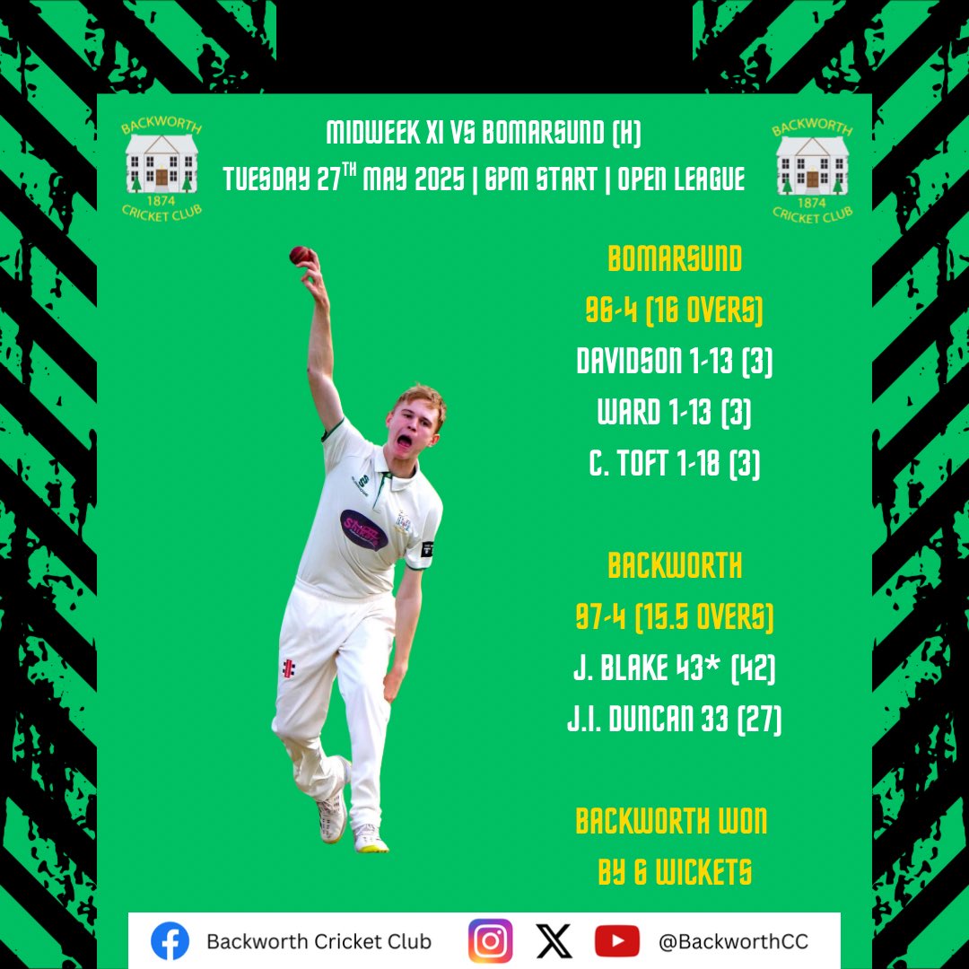 Our Midweek XI successfully chased down 97 to take victory against Bomarsund in the league this evening. Joshua Blake and James Duncan steered their side to a well-timed and well-deserved win at HQ. 🏏