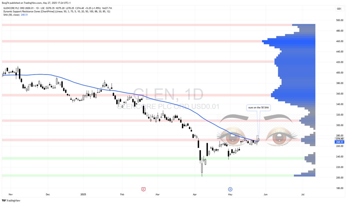Borg74's tweet image. #GLEN closed above the 50 SMA today 👀