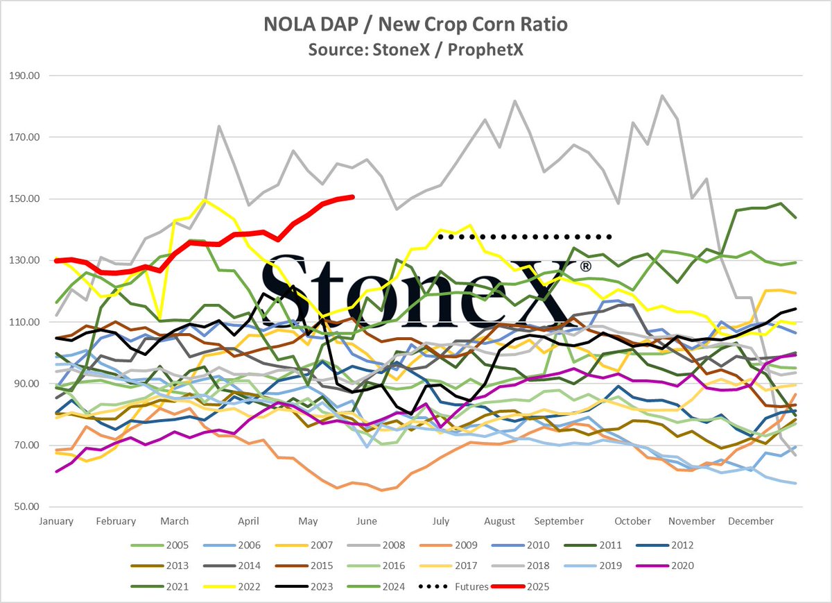 Right now, NOLA DAP barges are trading at an even $700.  December 2026 corn is at $4.63.

That means this is taking 151 bushels of corn to pay for 1-ton of DAP.

This is the 2nd worst/highest ratio seen in history, only behind 2008.  Unfortunately, little hope of summer resets.
