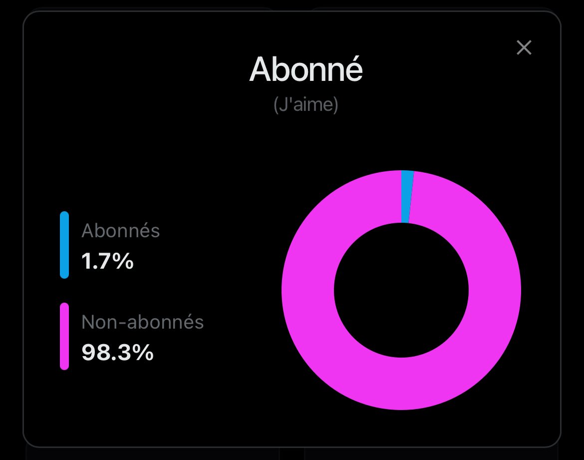 NicolasQuiPaie's tweet photo. Cette statistique est folle 🤯

Abonnez-vous chers Nicolas 🫵🏻

Plus nous serons nombreux, plus nous pourrons être entendus.

❤️ et RT ce post pour lui donner de la visibilité. https://t.co/8Pf3EPIG2h