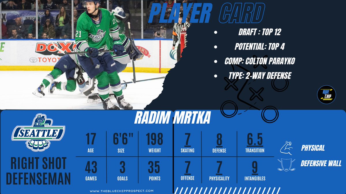 At 3 PM, we’re talking about Radim Mrtka 👀

A 6’6” shutdown D who defends with reach, mobility, and smarts.
Doesn’t bring a ton of flash, but he locks it down in his own zone.

Is there top pair upside? Let’s talk about it.
📺 Full breakdown drops at 3:00

#NHLDraft #RadimMrtka