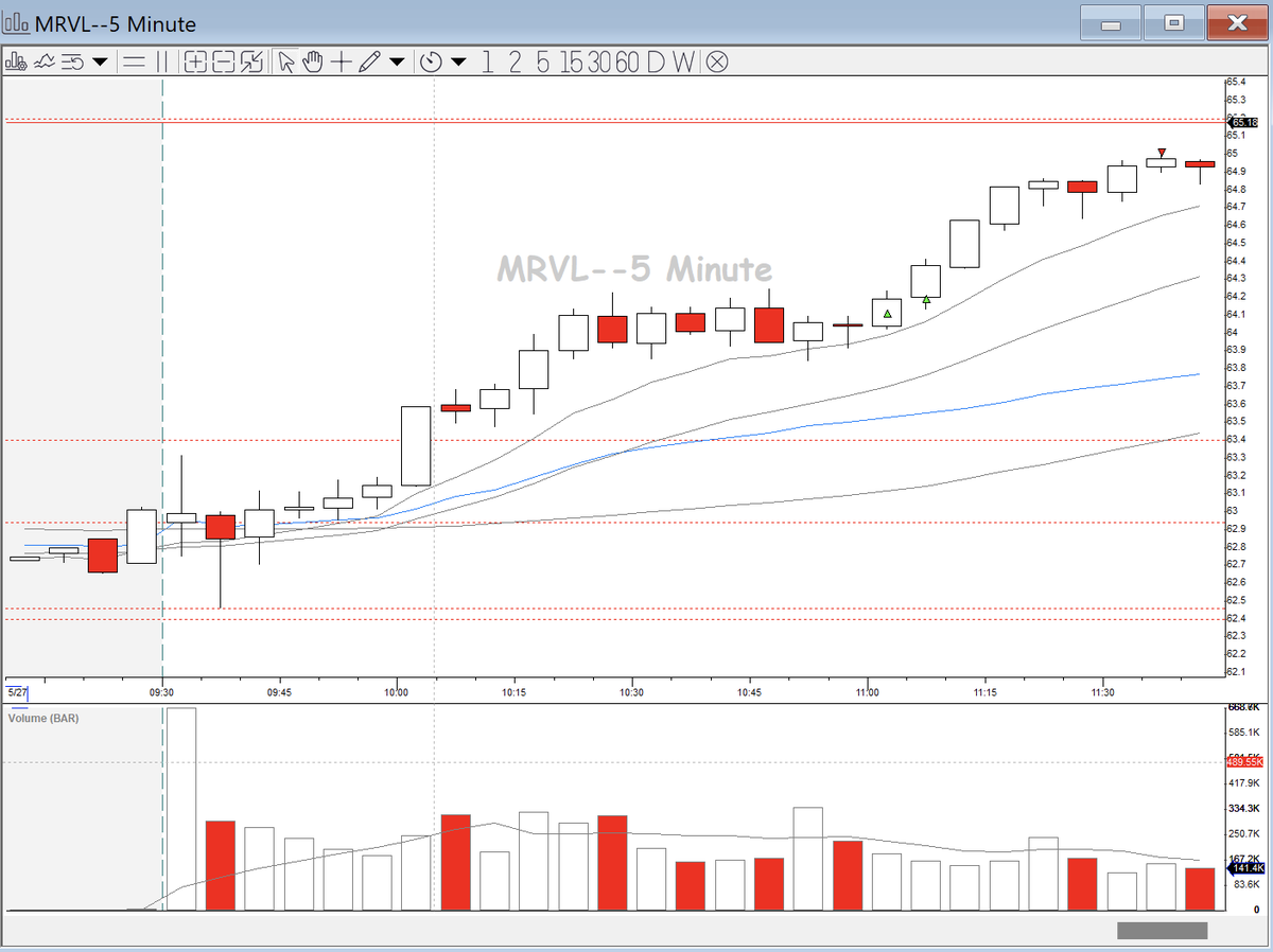 Great winning day today

Traded TSLA and MRVL

MRVL I called out in the BBT chatroom before taking the trade!

Beautiful price action on the 5 min chart in MRVL

In case you would like to join my daily live sessions and premarket preparation sessions. Just contact me.