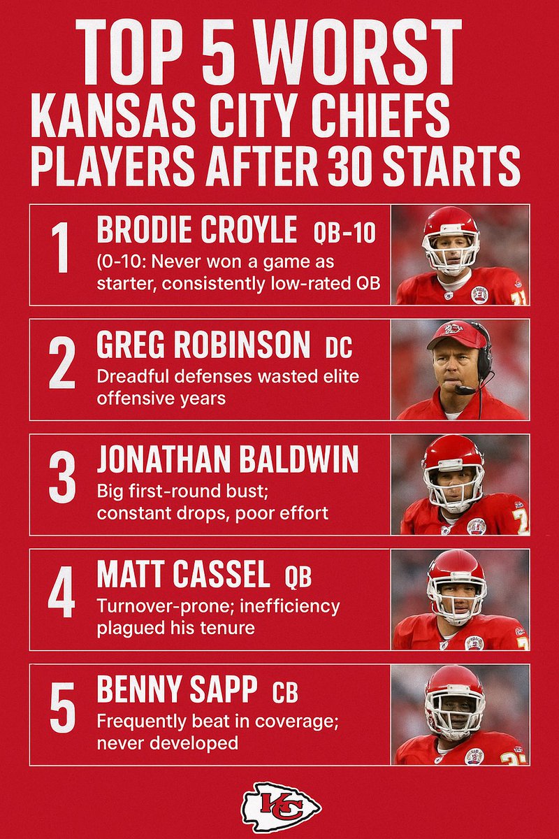 Asked ChatGpt what the top 5 worst chiefs players are based on performance….