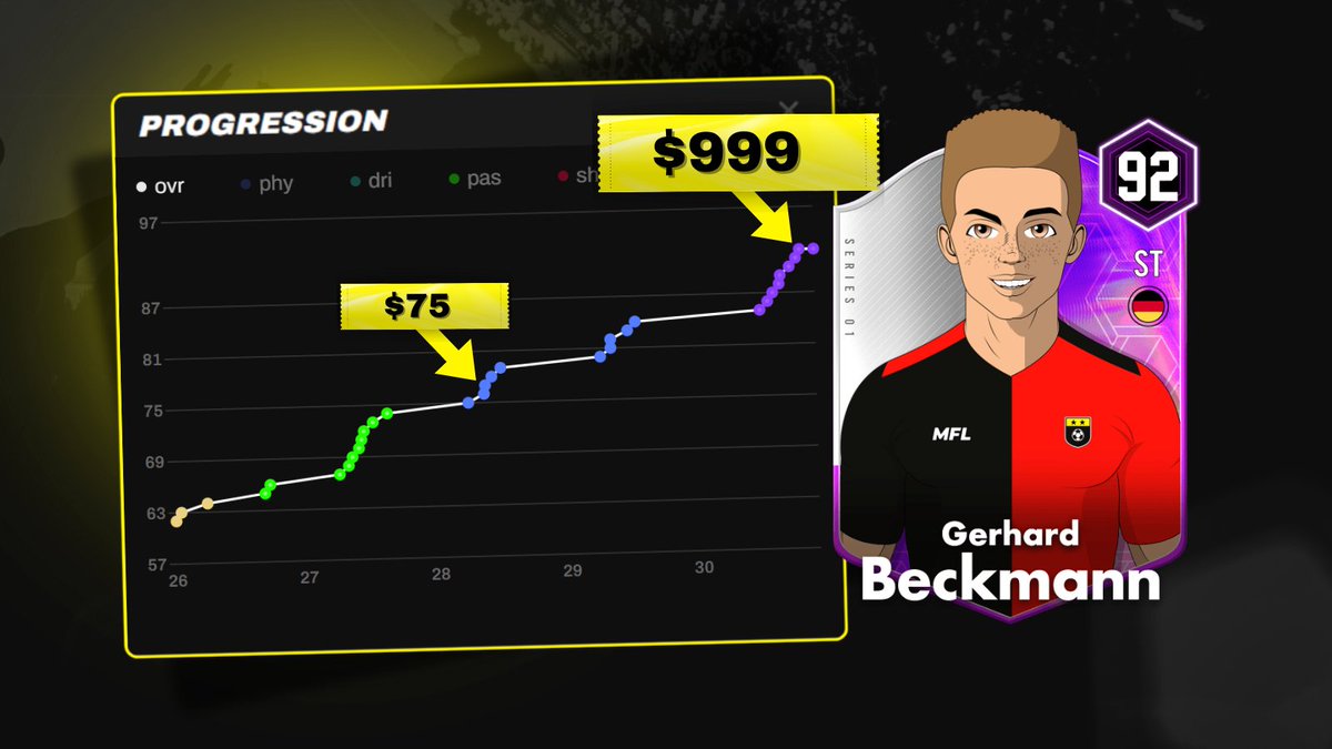 – Rated 62 at age 26
– Snapped up by a new agent for just $75 at 77 OVR, aged 28
– Transformed into a 30-year-old superstar, acquired for $999 after a phenomenal run-up this season

Where will Beckmann stop?!