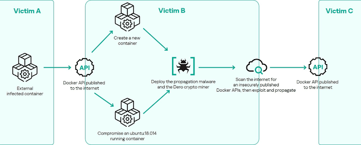 BenjeOuss's tweet image. Your Docker containers might be mining crypto, without you knowing.
A new malware is hijacking exposed Docker APIs, spreading like a worm, and turning systems into a crypto-mining botnet—no C2 server required.
🔍more info: thehackernews.com/2025/05/new-se…