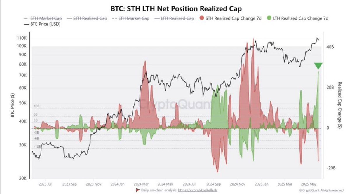 Long-term holders are accumulating.

Short-term holders are getting liquidated.

Smart money always wins.

Guess where we're headed next?