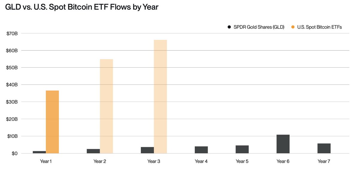 Blockspace Media (@blockspacepod) on Twitter photo Will 2026 end Bitcoin’s four-year cycle?
Institutions are already impacting global demand for Bitcoin — but this report from <a href="/UTXOmgmt/">UTXO Management</a> shows that there could be (yes, we’re going to say it) a “Wall of Money” coming in 2026.
In “Forecasting Institutional Flows to Bitcoin in Will 2026 end Bitcoin’s four-year cycle?
Institutions are already impacting global demand for Bitcoin — but this report from <a href="/UTXOmgmt/">UTXO Management</a> shows that there could be (yes, we’re going to say it) a “Wall of Money” coming in 2026.
In “Forecasting Institutional Flows to Bitcoin in