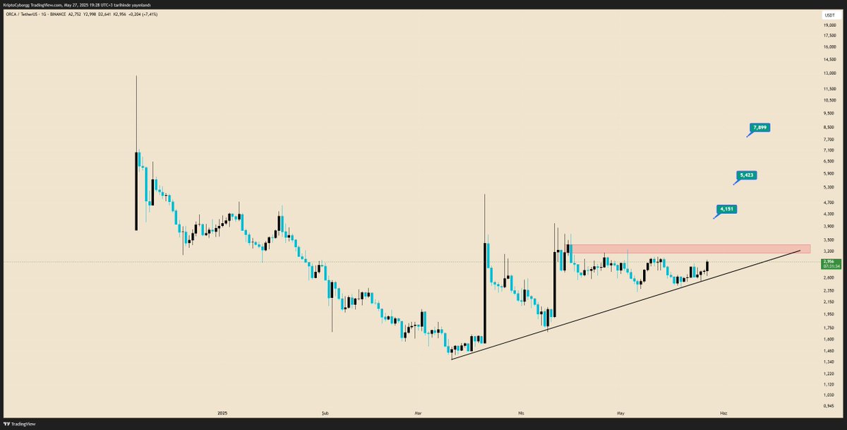 #ORCA  👀 

$ORCA #Bitcoin  // #kriptopara  // #Crypto  // #Ethereum