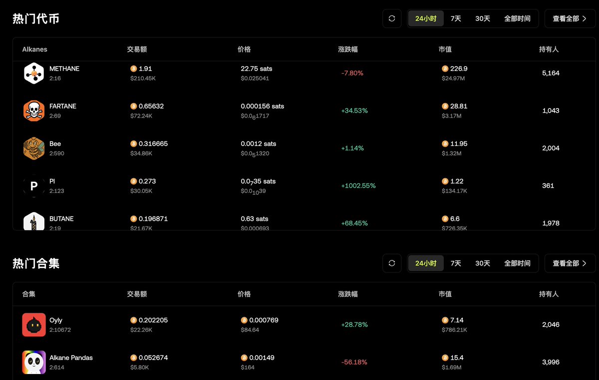 Huaguibtc's tweet photo. #Alkanes协议 资产分析 & 5.27观察日报】      

#methane 甲烷
地址：5166；价格：246u/张；成交：210k。

前10占比：10.46%（-0%）； 
第10名持有：750张（-0）；  

前100占比：41.68%（-0.32%）；  
第100名持有:166张（-9）。    

⭐️总结： 地址增加79个，价格-5.4%，成交量微降！

持币地址增加明显，价格和成交量变化不大，属于新高附近盘整（部分大户在卖）。 alkanes整个协议社区都在壮大，甲烷社区在享受这个增长的红利，社区也在不断壮大。

#diesel 柴油  
地址：654；价格：41u/个；成交量17k。  

前10占比：3.63%（+0.0%）； 
第10名持有：920.75个（+0）；    

前100占比:8.12%（+0.08%）；  
第100名持有: 84.375个（-0) 。 

⭐️总结：地址增加14个，价格+17.1%，成交量微增！

成交持续不活跃，持币等待。

#butane 丁烷 
地址：1978；价格：7.1u/张；成交量21.7k。    

前10占比：9.81%（+0.01%）；  
第10名持有：776张（+0）；  

前100占比:39.84%（+0.04%）； 
第100名持有：196张（+4）。    

⭐️总结：地址增加2个，价格+65.89%，成交量增加7倍！  

今天社区活跃起来了，价格和成交量都大幅增加，希望看到社区持续build，持续观察。

#FARTANE 屁烷
地址: 1043；价格:：74u/张：成交75k。

前10占比：20.17%（-0.26%）；
第10名持有：660张（-0）；

前100占比：65.87%（-2.02%）； 
第100名持有：91张（+0）。

⭐️总结：地址增加79个，价格+60.87%，成交量+50%！    

地址连续多日大幅增加，价格持续创历史新高，成交量继续，数据上来看趋势很好。前10和前100大户持币持续大幅减少，这种情况下各方面数据创新高，只能说真的很牛逼！

#Bee 蜜蜂
地址: 2004：价格:：33u/组(25张/组）：成交34k。   

前10占比：10.57%（+0.1%）；
第10名持有：9542张（+1042）；

前100占比：47.1%（+0.15%）；
第100名持有：2347张（-55）。

⭐️总结：地址增加30个，价格+34.7%，成交量+55%！ 

地址增加，价格上涨，成交量上涨，大户持仓增加，社区活跃，趋势不错。

#NFT ：    
#Pandas 10k系列：  
地板164u(-15.5%)；地址3996（+14);   成交量5.8k。  

#Oyly 10k系列：  

地板84.7u(+28.6%)；地址2046（+30)；成交量22k。

⭐️总结：这两个NFT社区都在持续活跃，从价格就可以看出Oyly社区动静更大。

最近总是有事，都是抽零碎的时间看推特，写分享。

#BTC #BTCfi @oylwallet @AirheadFun @taggaOyl @MethaneFund @Butane_Alkanes @Fartanium @Alkanesbee