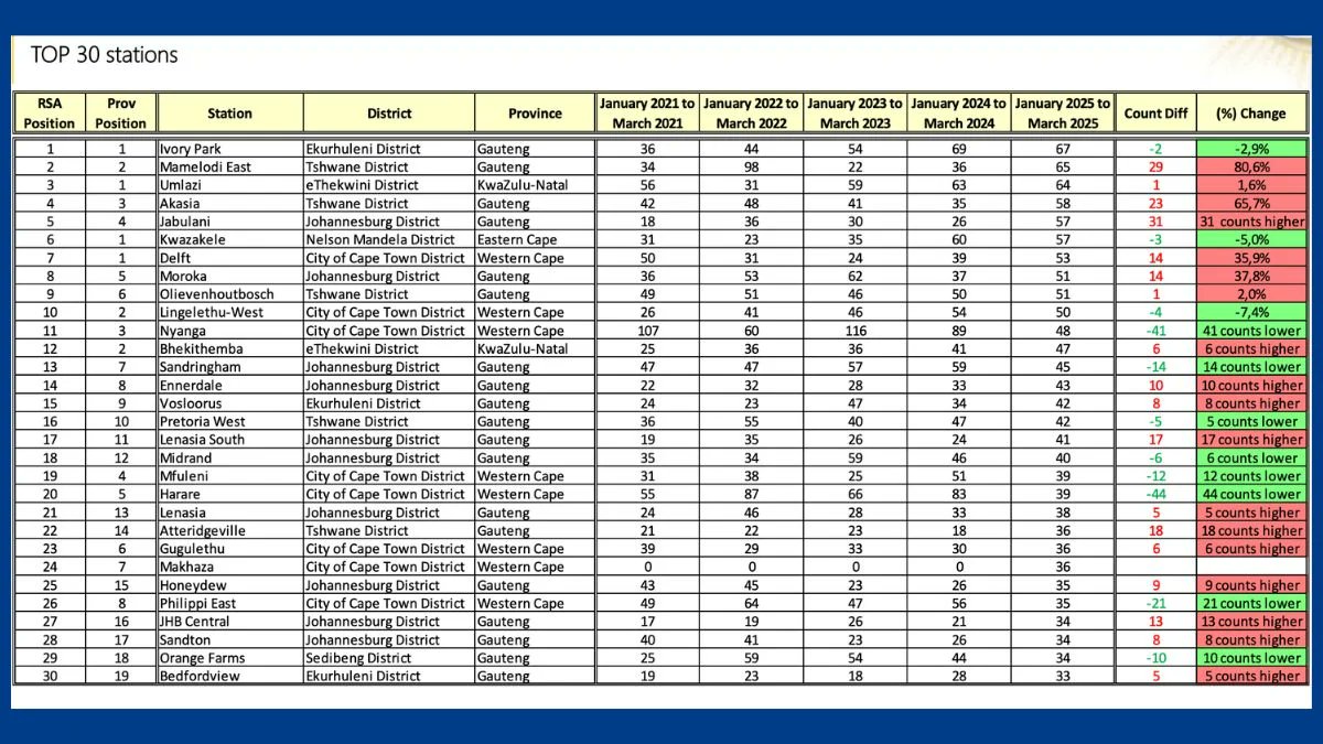 Top hijacking hotspots across the most populated provinces for the most recent quarter (January to March 2025).

Gauteng:

Ivory Park
Mamelodi East
Akasia
Jabulani 
Moroka 

Kwa-Zulu Natal:

Umlazi 
Bhekithemba 

Western Cape:

Delft
Lingelethu-West 
Nyanga 
Mfuleni
Harare

Most