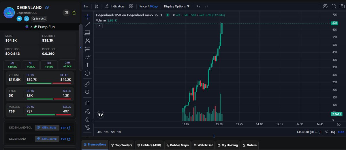 Done:   12.5X
$Degenland #Degenland
Call:  5.1K -  64K
CA -   33efXNs3GybkQtoFD8mP1QsJGaLrc42KYCfand8Npump
TG: t.me/Floki_inuguru
