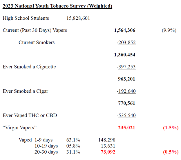 BradRodu's tweet image. Commissioner @DrMakaryFDA on high schoolers vaping: half? National Youth Tobacco Survey: In 2023. 73,092 of the nation’s 15.8 million high schoolers vaped frequently enough (20-30 days in past month) to be at risk for being addicted. Half of one percent