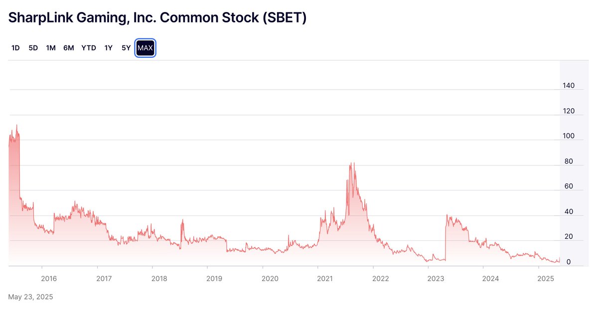 Guys, stop wanking over a shitcoin. ATH was ~$111 around 10 years ago...