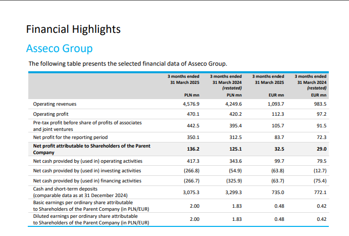 finance_schmidt's tweet photo. At first glance: Another great quarter for $ACP.WA https://t.co/4ieZbjibTE