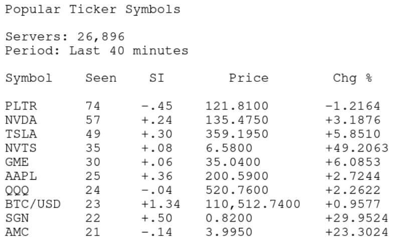 Cotto's tweet photo. TOP 10 MOST POPULAR STOCKS DURING PAST 40 MINS
#STOCKMARKET #SPX $SPX #UNUSUALACTIVITY #TUESDAY #STOCKOPTIONS #STOCKOPTIONSTRADING
$GME $35+
$PLTR $NVDA
$TSLA $NVTS
$AAPL $QQQ
#BTCUSD $BTC
$SGN $AMC https://t.co/7BlhaZbBtN