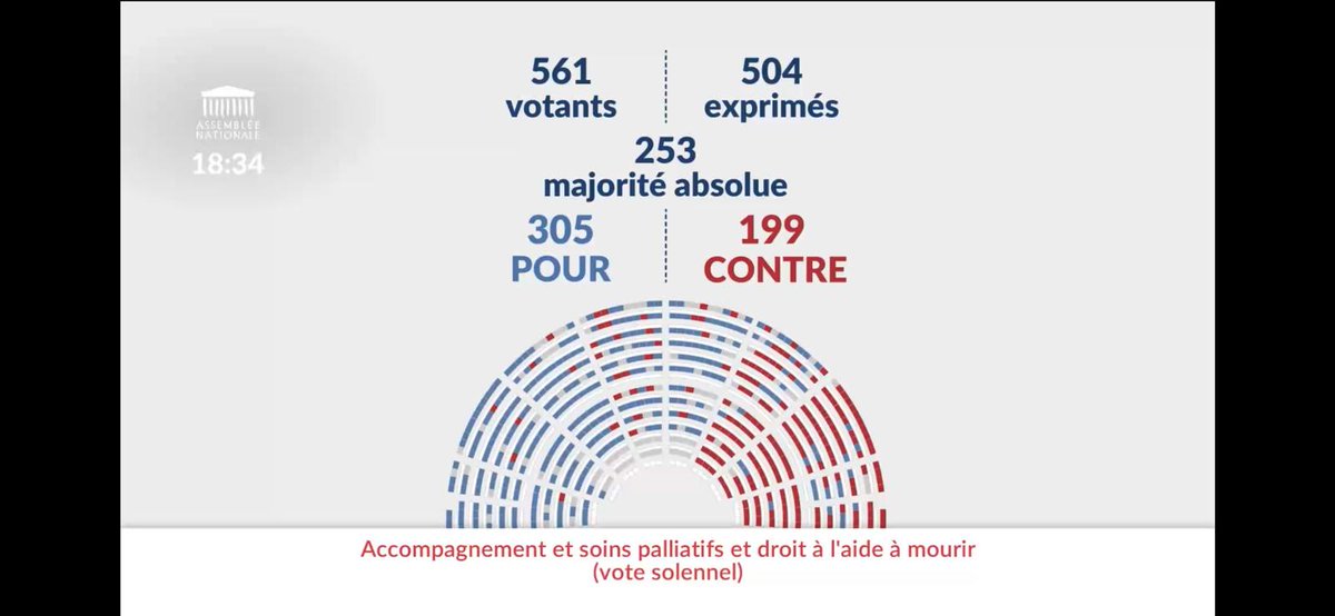 koztoujours's tweet photo. 305 vs 199, c'est une adoption attendue. Mais sans gloire. Mais cela reste un jour noir pour le pays. https://t.co/NKNvkmCp99
