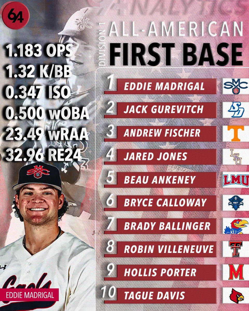🚨All-American: 1B D1🚨