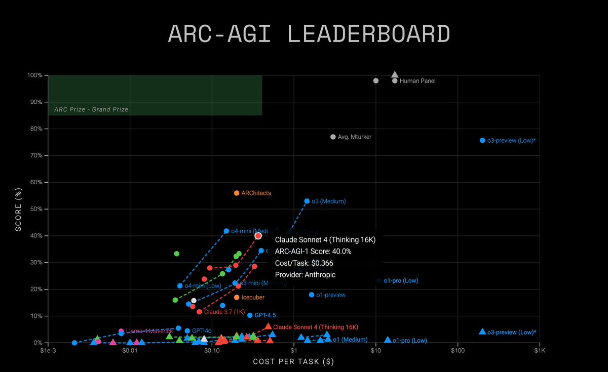 Claude Sonnet 4 on ARC-AGI Semi Private Eval

Base
* ARC-AGI-1: 23%, $0.08/task
* ARC-AGI-2: 1.2%, $0.12/task

Thinking 16K
* ARC-AGI-1: 40%, $0.36/task
* ARC-AGI-2: 5.9%, $0.48/task

Sonnet 4 sets new SOTA (5.9%) on ARC-AGI-2