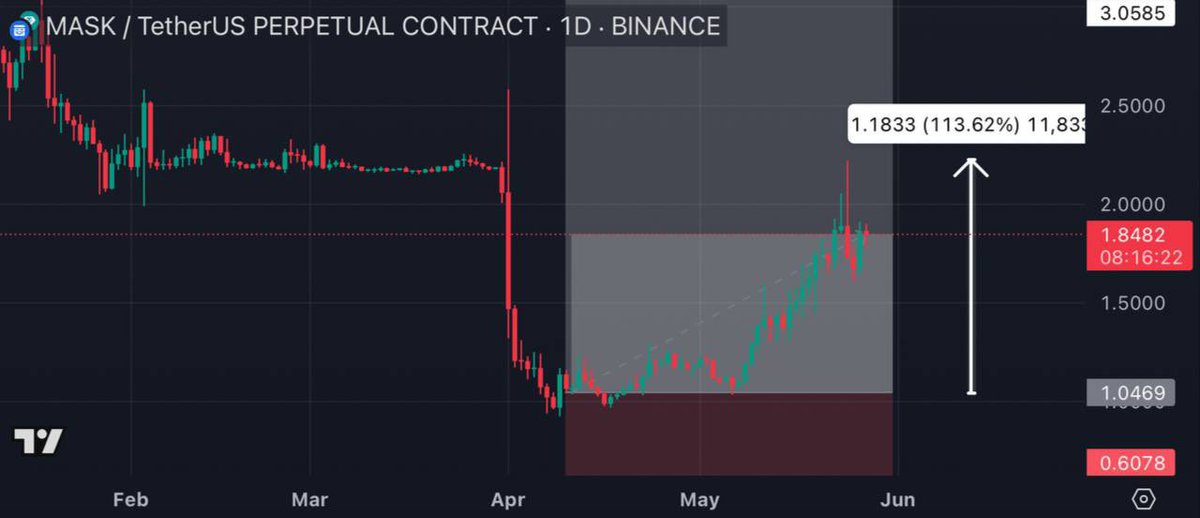 CryptoRk476's tweet photo. 🚀 #MASKUSDT Update📈

✅ Target 2 hit — +113% Spot | +2260% with 20X in just a few days🚀 !

🔒 Book some profits

Want more updates?Join here👉🏻🔗 [https://t.co/HbgHyOrO3K] ✅

#Bitcoin #Ethereum #PROSUSDT #OMUSDT #ACHUSDT #IPUSDT #OLUSDT #SNTUSDT #WCTUSDT #FHEUSDT #OBXUSDT #BC https://t.co/ewAyvdTYNr