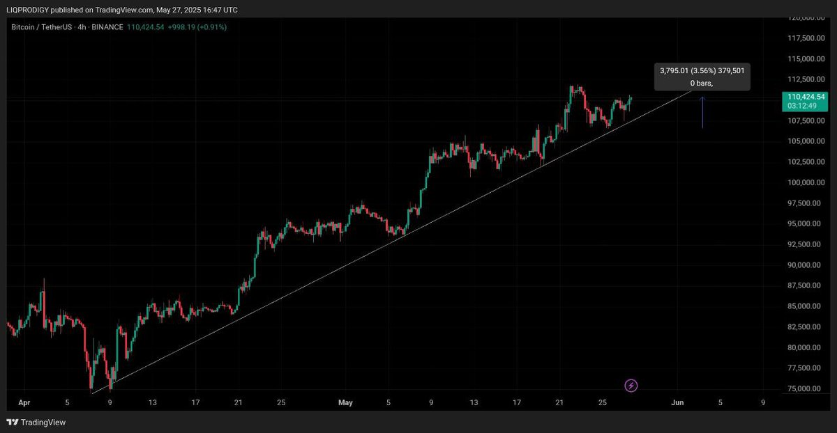 #Bitcoin ( $BTC) 4H TF CHART 📊 

#BTC has pumped 3.5% from our Support 📈🚀. Now I am expecting more upward movements very soon 🔥🚀🚀

#Crypto #cryptocurrency #TradingSignals