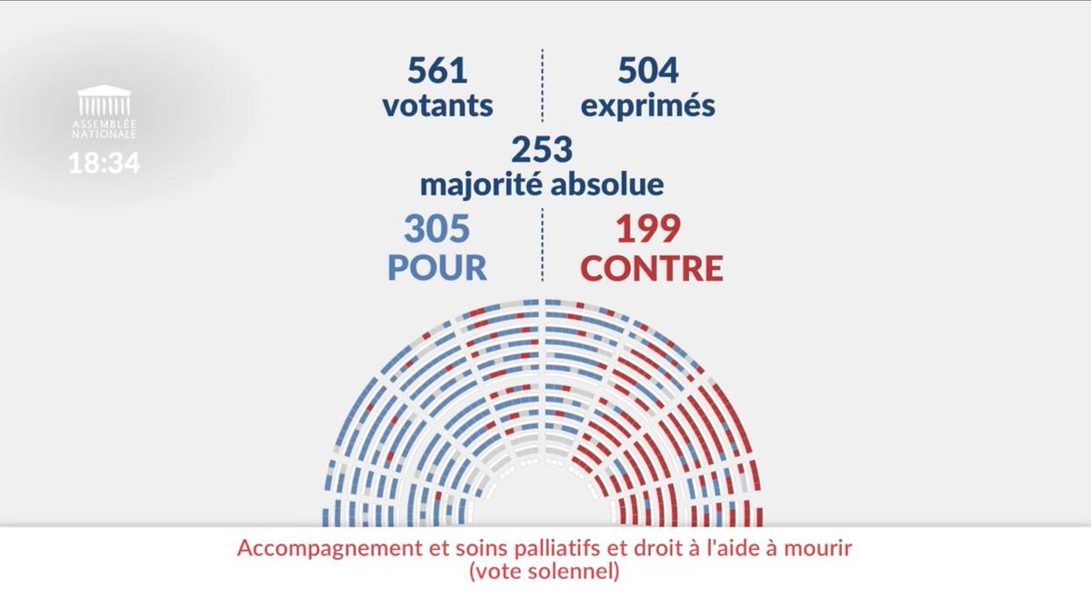 L’Assemblée nationale a adopté aujourd’hui les propositions de loi sur les soins palliatifs et la fin de vie. Une première étape dans l’aboutissement d’un long combat.

Un pas de plus vers le respect de chaque parcours de vie, vers la liberté de choisir, vers une société qui ne